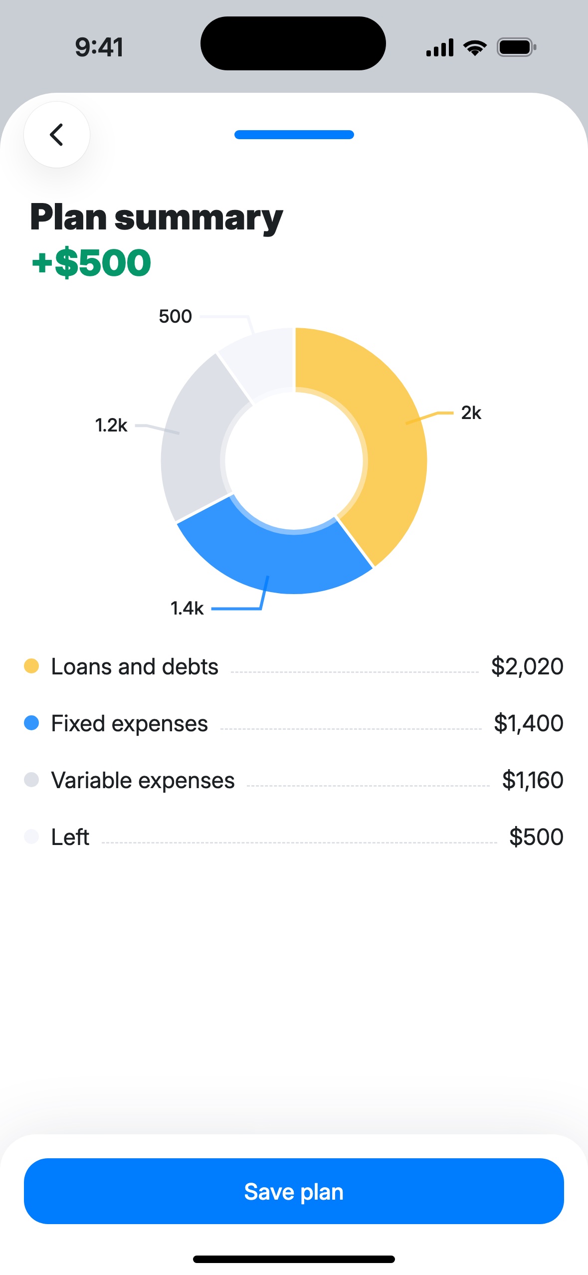 Plan summary: +$500, ring: loans and debts $2,020, fixed $1,400, variable $1,160, left $500