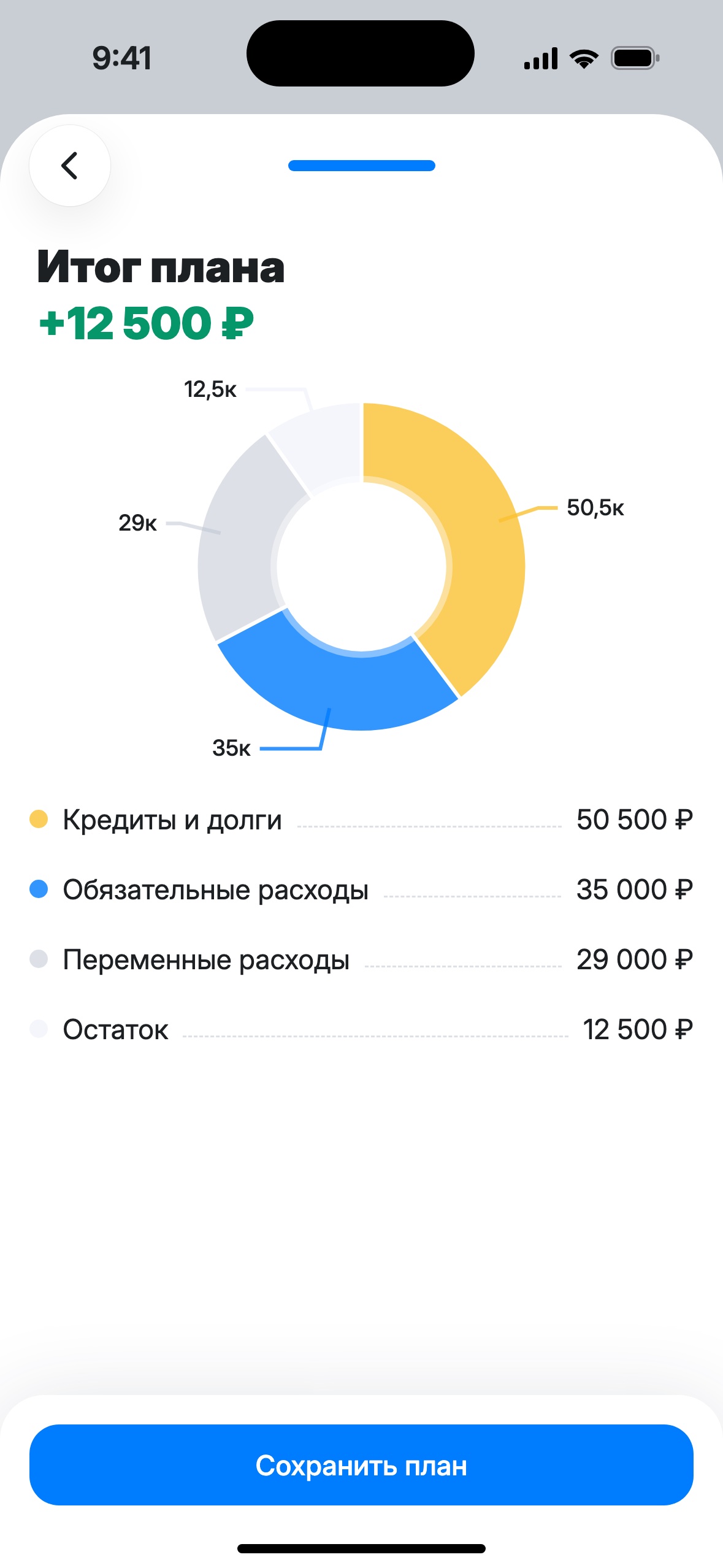Итог плана: +12 500 ₽, кольцо: кредиты и долги 50 500 ₽, обязательные 35 000 ₽, переменные 29 000 ₽, остаток 12 500 ₽
