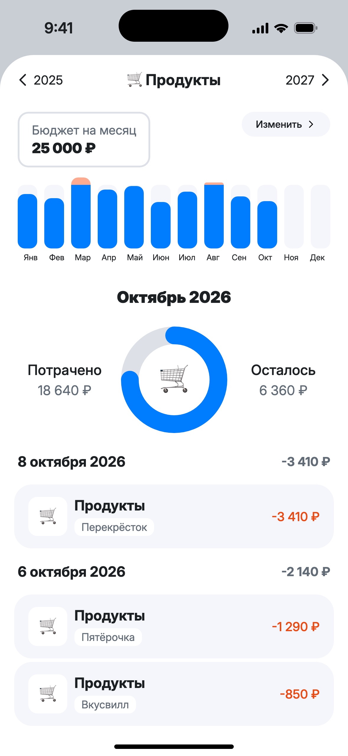 Экран категории «Продукты»: траты по месяцам года, лимит 25 000 ₽, потрачено 18 640 ₽, осталось 6 360 ₽
