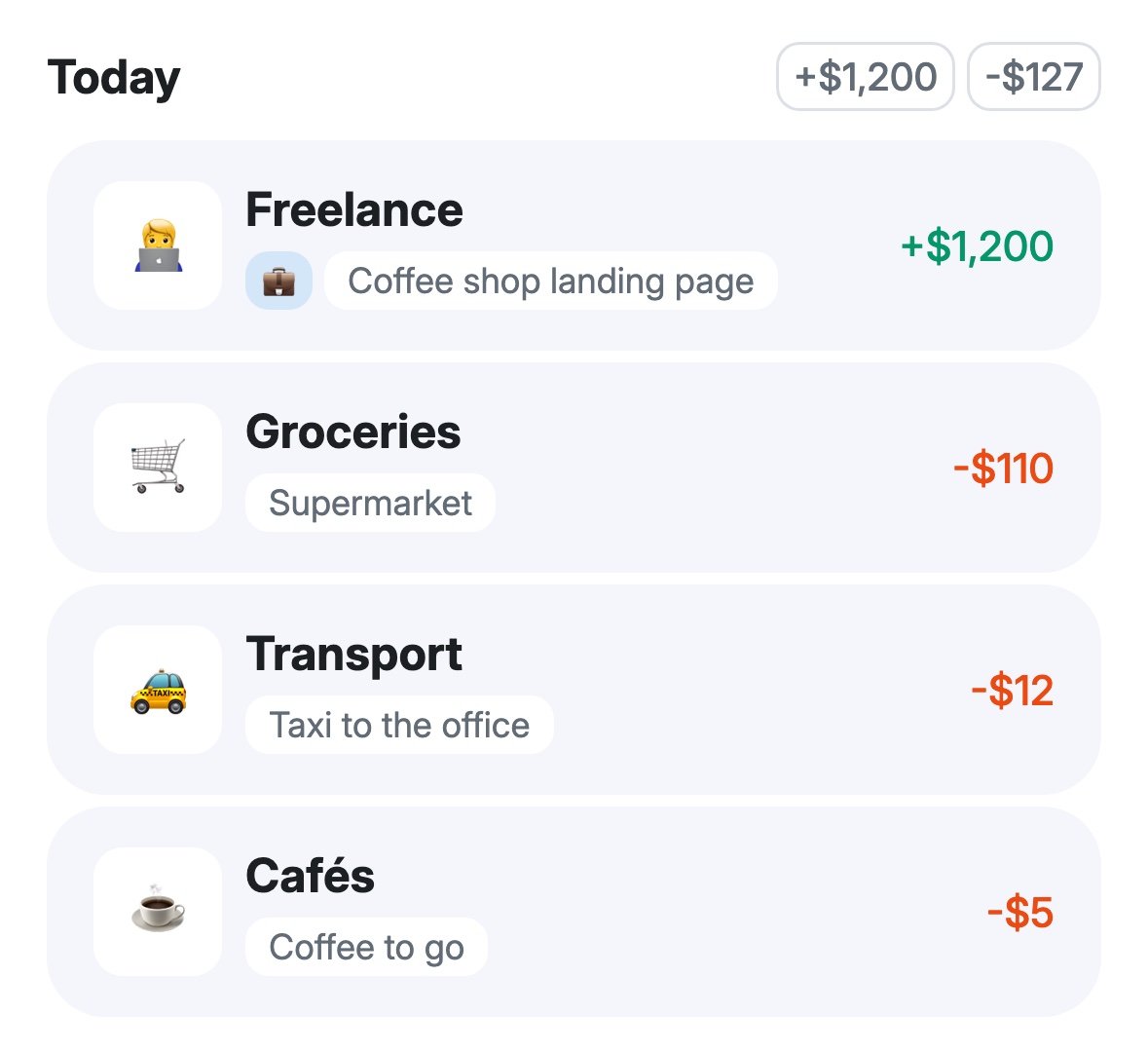 Today's transactions: Freelance +$1,200, Groceries −$110, Transport −$12, Cafés −$5